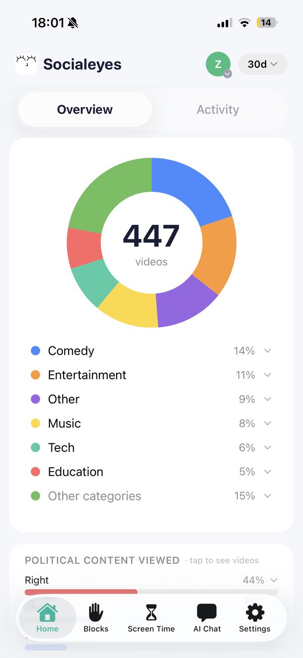 Overview: 447 videos broken down by category
